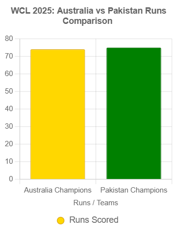 WCL 2025