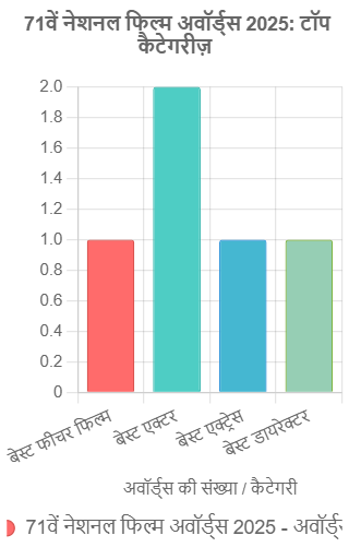 1वें नेशनल फिल्म अवॉर्ड्स 2025