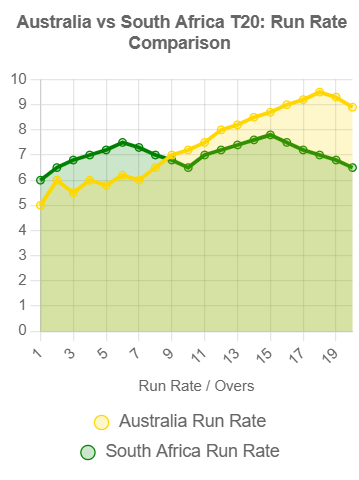 Run Rate Comparison Chart |